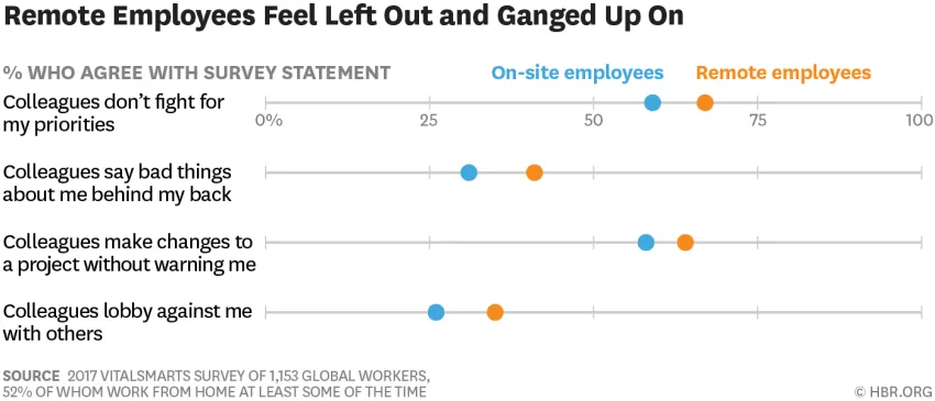 Remote Employees Feel Left Out and Ganged Up On