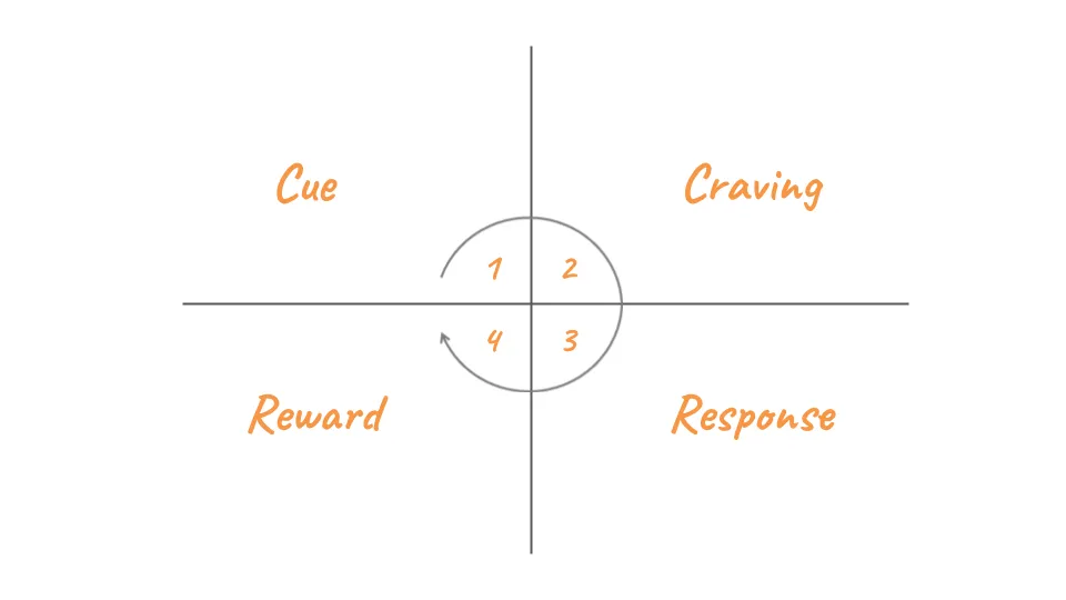 Reference: “Clear J, How to Start New Habits That Actually Stick, accessed Nov 15, 2023”